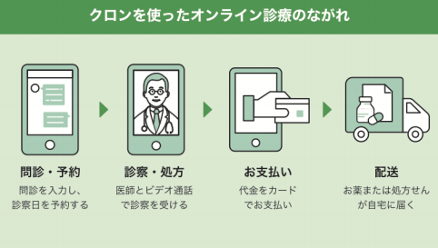 クロンを使ったオンライン診療のながれ